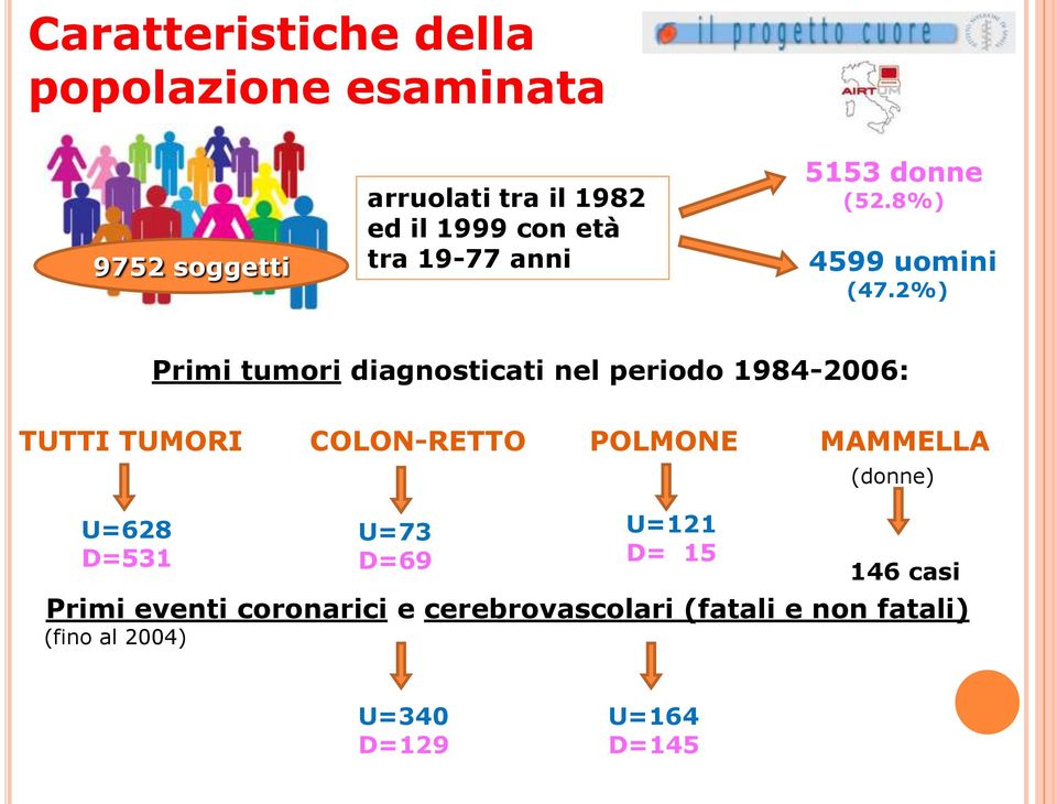 2%) Primi tumori diagnosticati nel periodo 1984-2006: TUTTI TUMORI COLON-RETTO POLMONE MAMMELLA