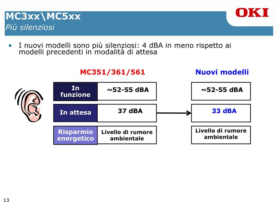 Risparmio energetico ~52-55 Operating dba Mode Standby 37 dba Mode Standby Mode Livello di