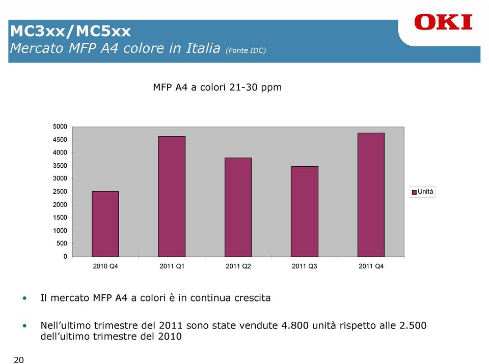 2011 Q4 Il mercato MFP A4 a colori è in continua crescita Nell ultimo trimestre