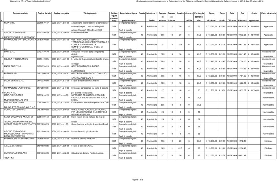 L. CALCOLO) SIMKI S.R.L. 02209 2009_2E..c.9-09 Sviluppo e recupero delle competenze digitali: fogli di calcolo SCUOLA TRIDENTUM SRL 00022 2009_2E..c.-09 Lutilità del foglio di calcolo: tabelle, grafici, conteggi!