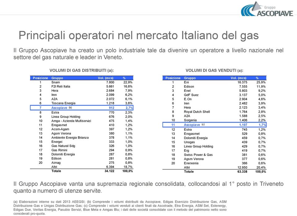 800 22,9% 2 F2I Reti Italia 5.661 16,6% 3 Hera 2.684 7,9% 4 Iren 2.099 6,2% 5 A2A 2.072 6,1% 6 Toscana Energia 1.