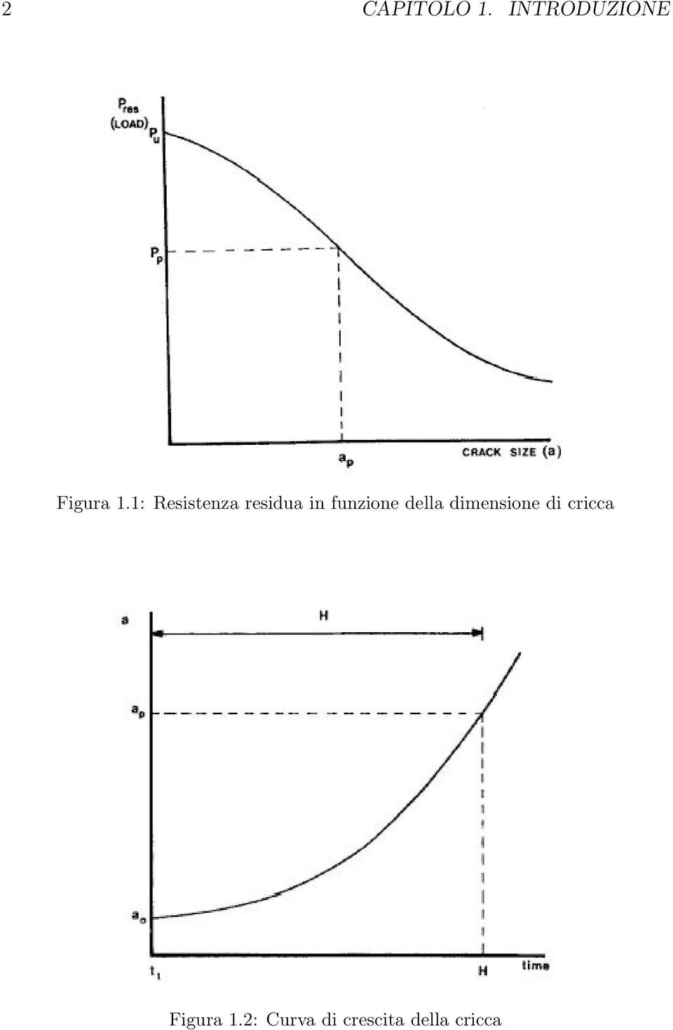 1: Resistenza residua in funzione