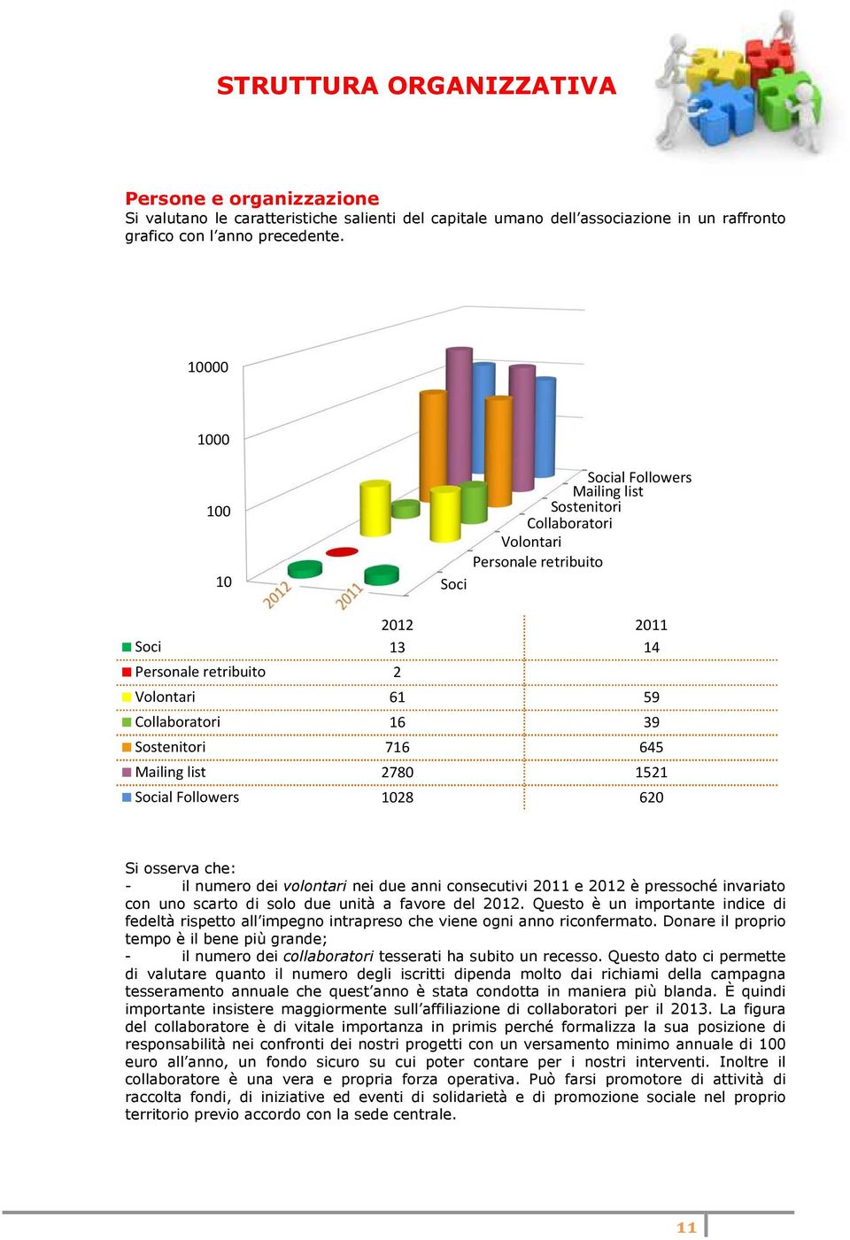 Sostenitori 716 645 Mailing list 2780 1521 Social Followers 1028 620 Si osserva che: - il numero dei volontari nei due anni consecutivi 2011 e 2012 è pressoché invariato con uno scarto di solo due