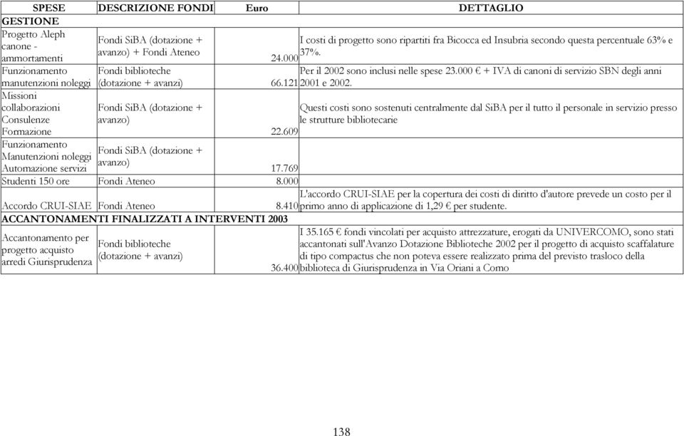 000 Fondi biblioteche Per il 2002 sono inclusi nelle spese 23.000 + IVA di canoni di servizio SBN degli anni (dotazione + avanzi) 66.121 2001 e 2002.