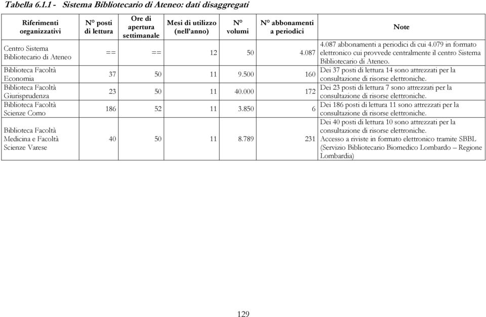 Facoltà Scienze Como Biblioteca Facoltà Medicina e Facoltà Scienze Varese N posti di lettura Ore di apertura settimanale Mesi di utilizzo (nell anno) N volumi N abbonamenti a periodici == == 12 50 4.