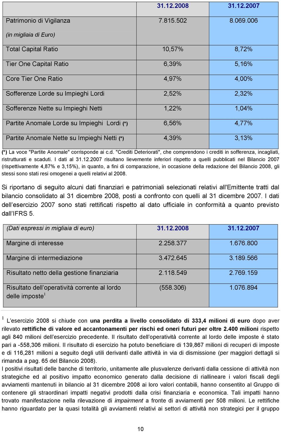 Impieghi Netti 1,22% 1,04% Partite Anomale Lorde su Impieghi Lordi (*) 6,56% 4,77% Partite Anomale Nette su Impieghi Netti (*) 4,39% 3,13% (*) La voce "Partite Anomale" corrisponde ai c.d. "Crediti Deteriorati", che comprendono i crediti in sofferenza, incagliati, ristrutturati e scaduti.