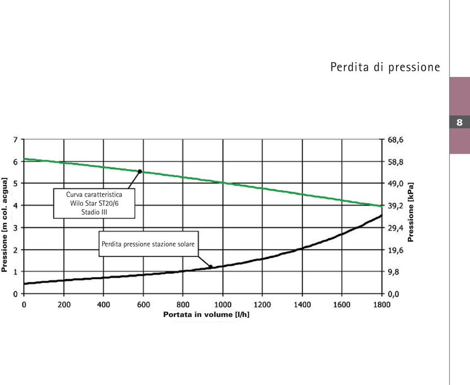 ST20/6 Stadio III Perdita pressione