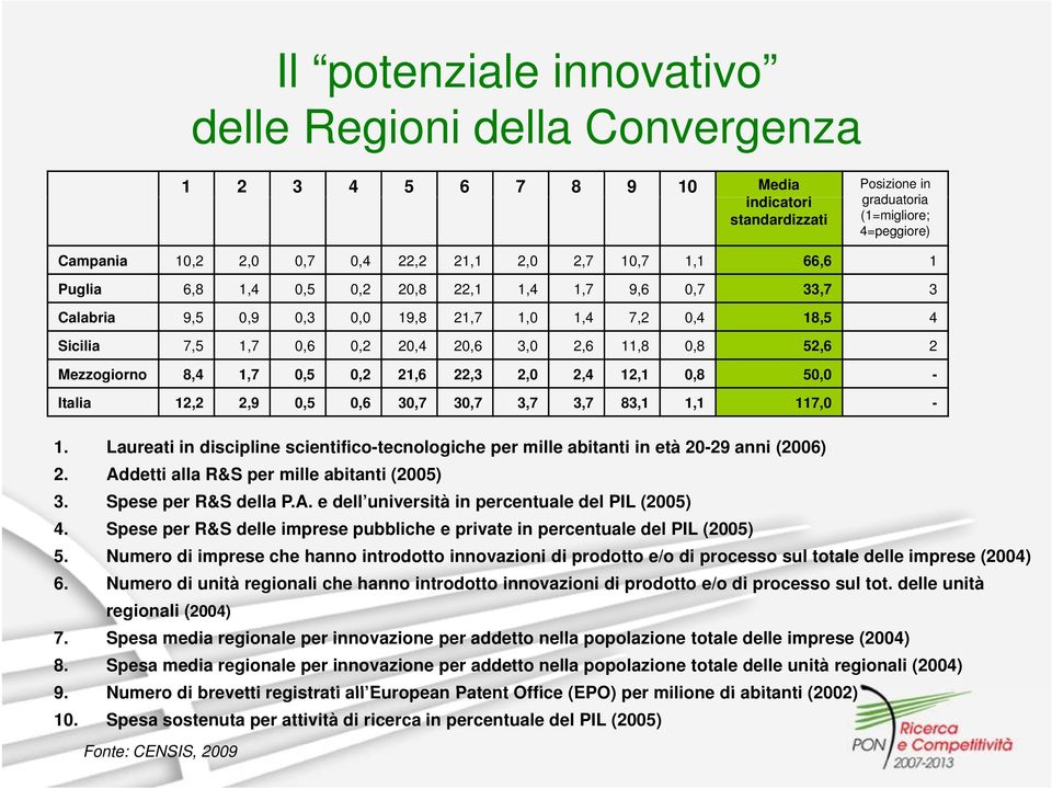 Mezzogiorno 8,4 1,7 0,5 0,2 21,6 22,3 2,0 2,4 12,1 0,8 50,0 - Italia 12,2 2,9 0,5 0,6 30,7 30,7 3,7 3,7 83,1 1,1 117,0-1.