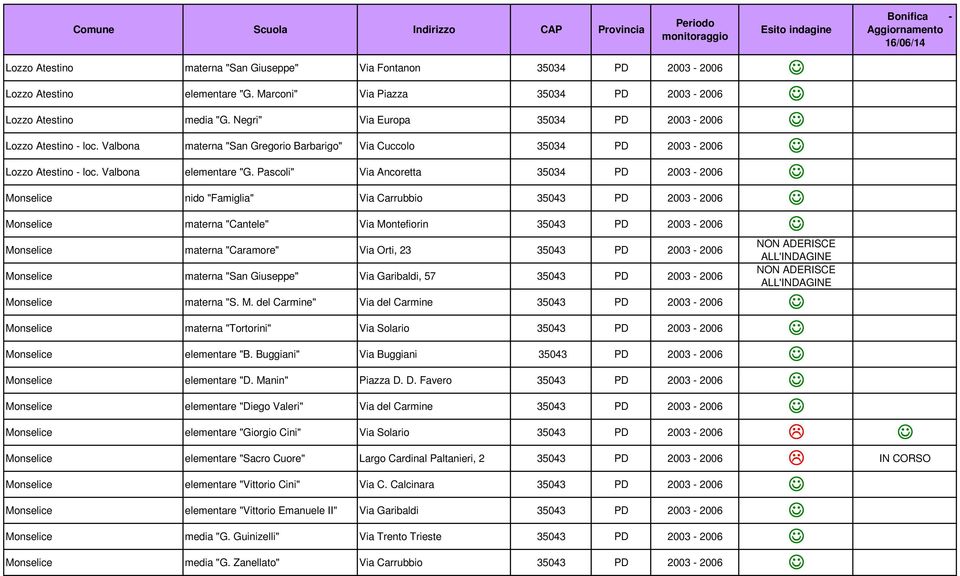 Pascoli" Via Ancoretta 35034 PD 2003-2006 Monselice nido "Famiglia" Via Carrubbio 35043 PD 2003-2006 Monselice materna "Cantele" Via Montefiorin 35043 PD 2003-2006 Monselice materna "Caramore" Via