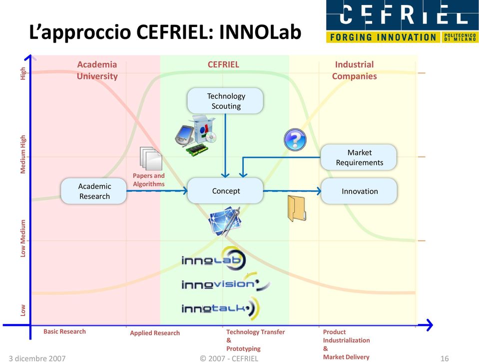 Industrial Companies Market Requirements Innovation Basic Research Applied Research