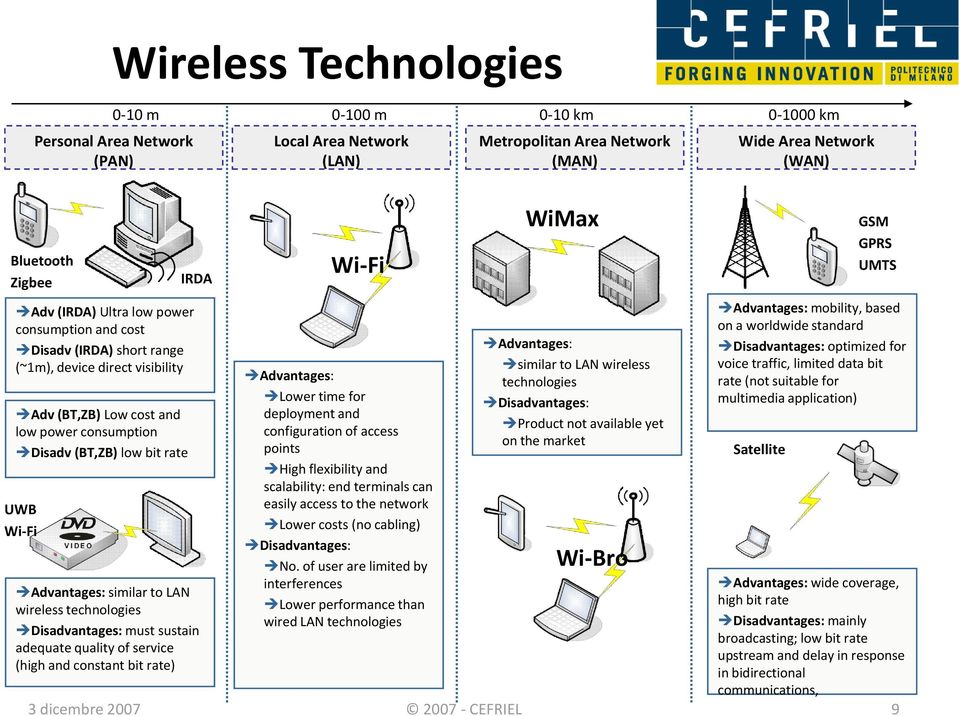 to LAN wireless technologies Disadvantages: must sustain adequate quality of service (high and constant bit rate) Wi-Fi Advantages: Lower time for deployment and configuration of access points High