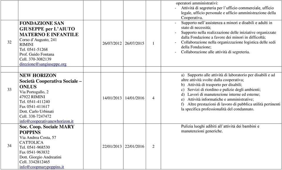 - Supporto nell assistenza a minori e disabili e adulti in stato di necessità; - Supporto nella realizzazione delle iniziative organizzate dalla Fondazione a favore dei minori in difficoltà; -