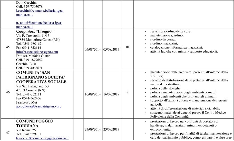 329-4063671 COMUNITA SAN PATRIGNANO SOCIETA COOPERATIVA SOCIALE Via San Patrignano, 53 47853 Coriano (RN) Tel. 0541-362111 Fax 0541-362466 Francesco Mei accoglienza@sanpatrignano.