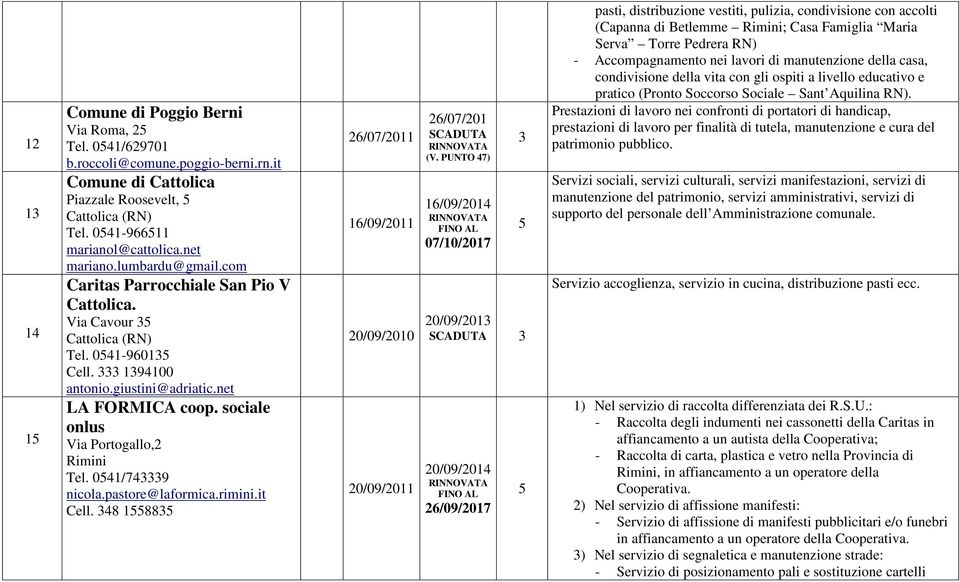 sociale onlus Via Portogallo,2 Rimini Tel. 0541/743339 nicola.pastore@laformica.rimini.it Cell. 348 1558835 26/07/2011 16/09/2011 20/09/20 20/09/2011 26/07/201 SCADUTA (V.