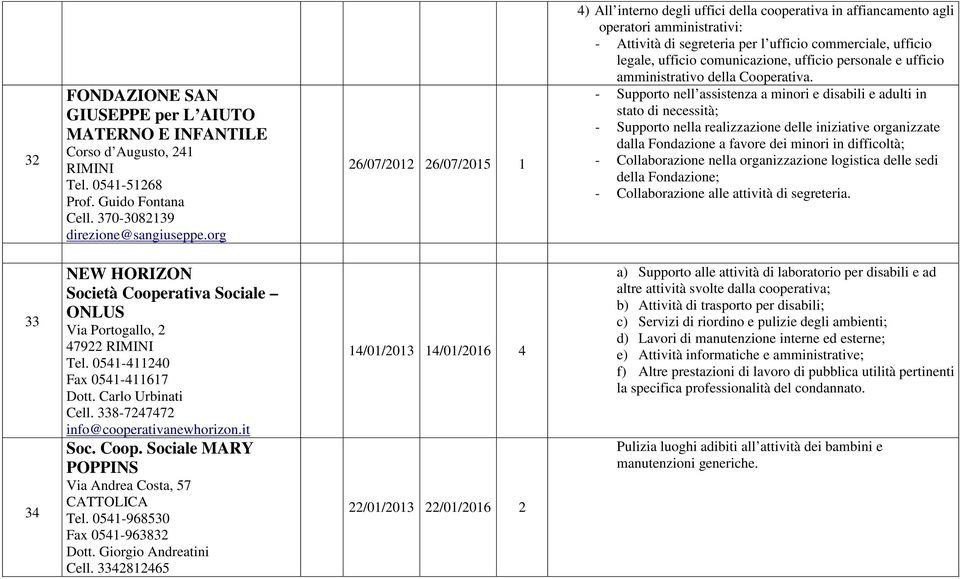 comunicazione, ufficio personale e ufficio amministrativo della Cooperativa.