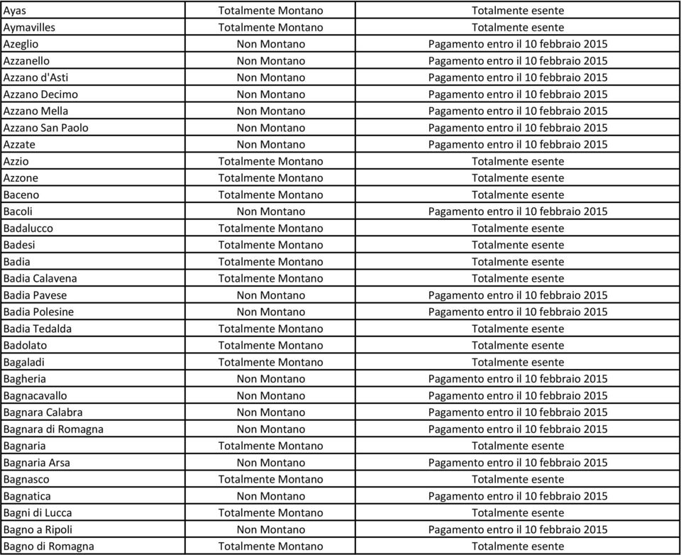 San Paolo Non Montano Pagamento entro il 10 febbraio 2015 Azzate Non Montano Pagamento entro il 10 febbraio 2015 Azzio Totalmente Montano Totalmente esente Azzone Totalmente Montano Totalmente esente