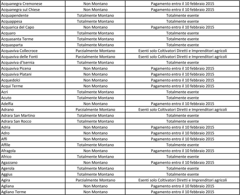 Totalmente esente Acquasparta Totalmente Montano Totalmente esente Acquaviva Collecroce Parzialmente Montano Esenti solo Coltivatori Diretti e Imprenditori agricoli Acquaviva delle Fonti Parzialmente
