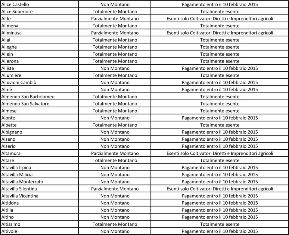 Montano Totalmente esente Allein Totalmente Montano Totalmente esente Allerona Totalmente Montano Totalmente esente Alliste Non Montano Pagamento entro il 10 febbraio 2015 Allumiere Totalmente