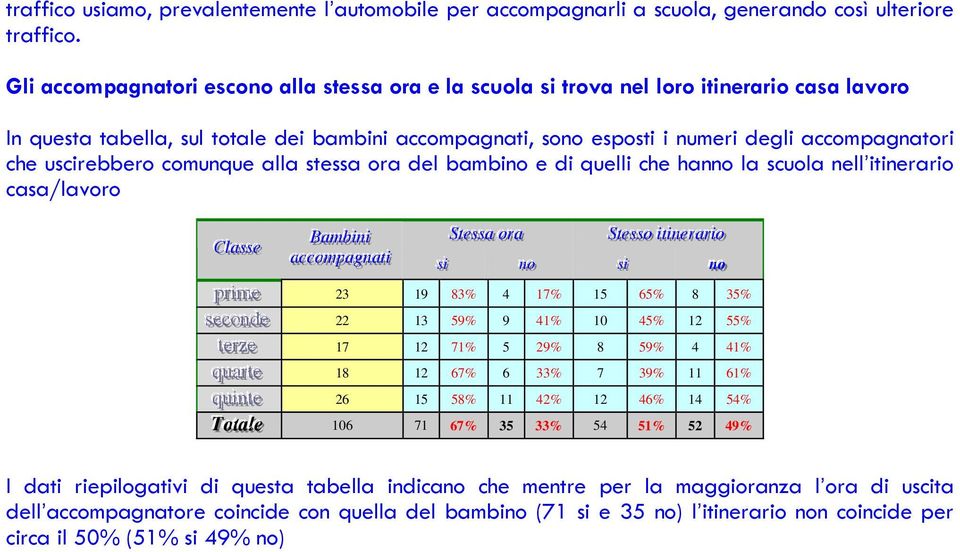 uscirebbero comunque alla stessa ora del bambino e di quelli che hanno la scuola nell itinerario casa/lavoro CCl llaas ssee ppr ri s tteer t qquuaar rt qquui iinnt TToot ttaallee BBaammbbi iinni aac