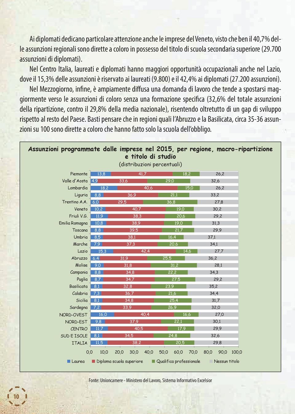 800) e il 42,4% ai diplomati (27.200 assunzioni).