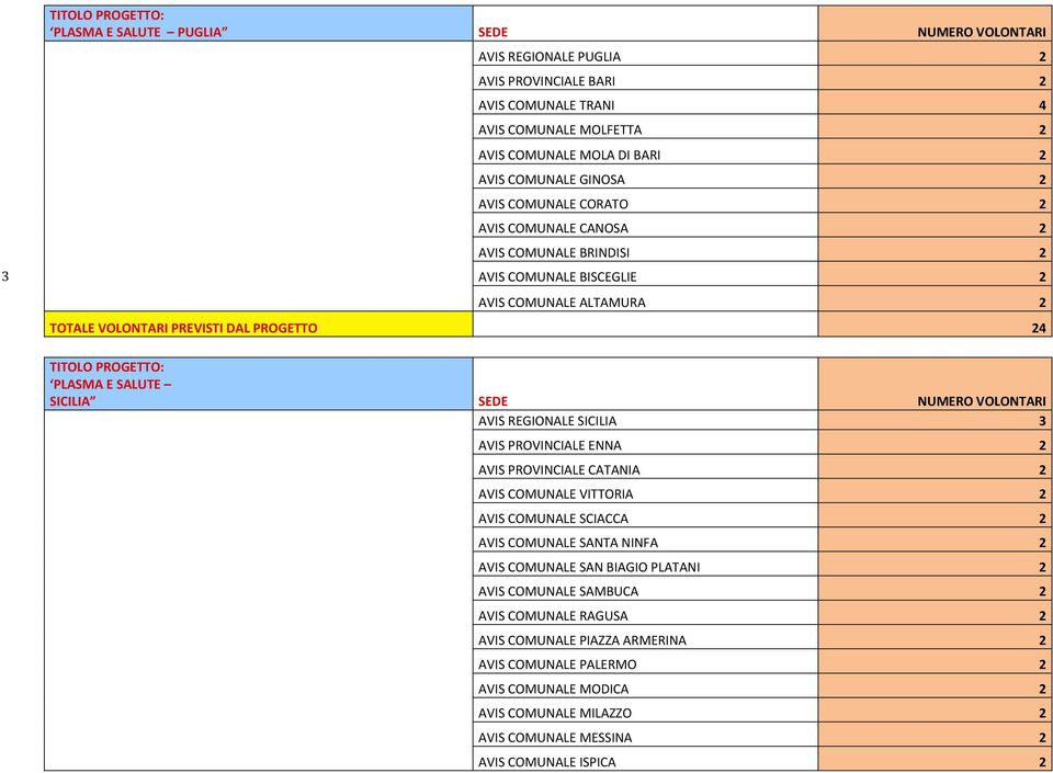NUMERO VOLONTARI AVIS REGIONALE SICILIA 3 AVIS PROVINCIALE ENNA 2 AVIS PROVINCIALE CATANIA 2 AVIS COMUNALE VITTORIA 2 AVIS COMUNALE SCIACCA 2 AVIS COMUNALE SANTA NINFA 2 AVIS COMUNALE SAN BIAGIO