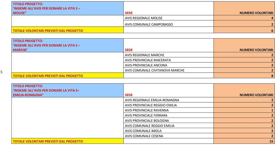 PREVISTI DAL PROGETTO 8 INSIEME ALL AVIS PER DONARE LA VITA 5 EMILIA ROMAGNA SEDE NUMERO VOLONTARI AVIS REGIONALE EMILIA ROMAGNA 2 AVIS PROVINCIALE REGGIO EMILIA 2 AVIS