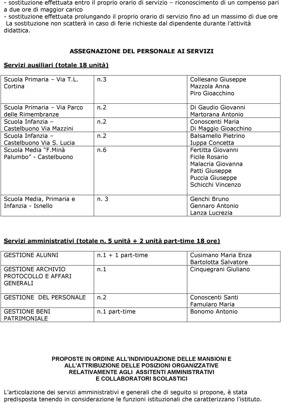 Servizi ausiliari (totale 18 unità) ASSEGNAZIONE DEL PERSONALE AI SERVIZI Scuola Primaria Via T.L. Cortina Scuola Primaria Via Parco delle Rimembranze Scuola Infanzia Castelbuono Via Mazzini Scuola Infanzia Castelbuono Via S.