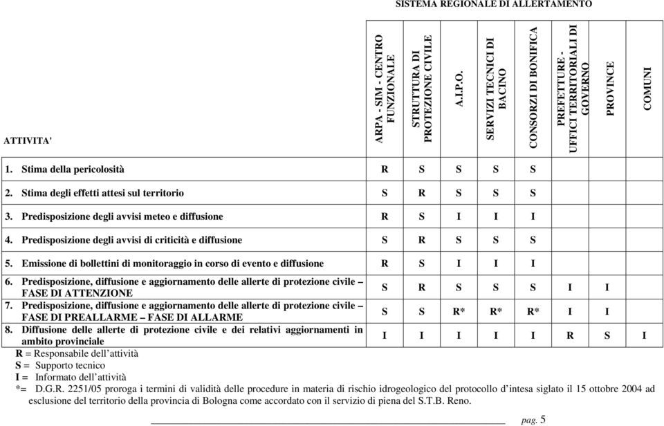 Predisposizione degli avvisi di criticità e diffusione S R S S S 5. Emissione di bollettini di monitoraggio in corso di evento e diffusione R S I I I 6.
