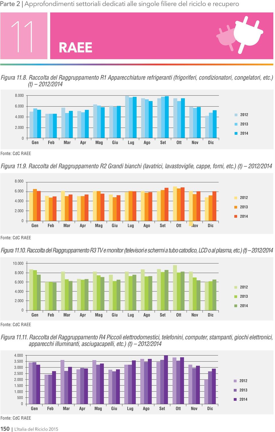 000 4.000 2.000 0 Gen Feb Mar Apr Mag Giu Lug Ago Set Ott Nov Dic 2012 2013 2014 Figura 11.10. Raccolta del Raggruppamento R3 TV e monitor (televisori e schermi a tubo catodico, LCD o al plasma, etc.