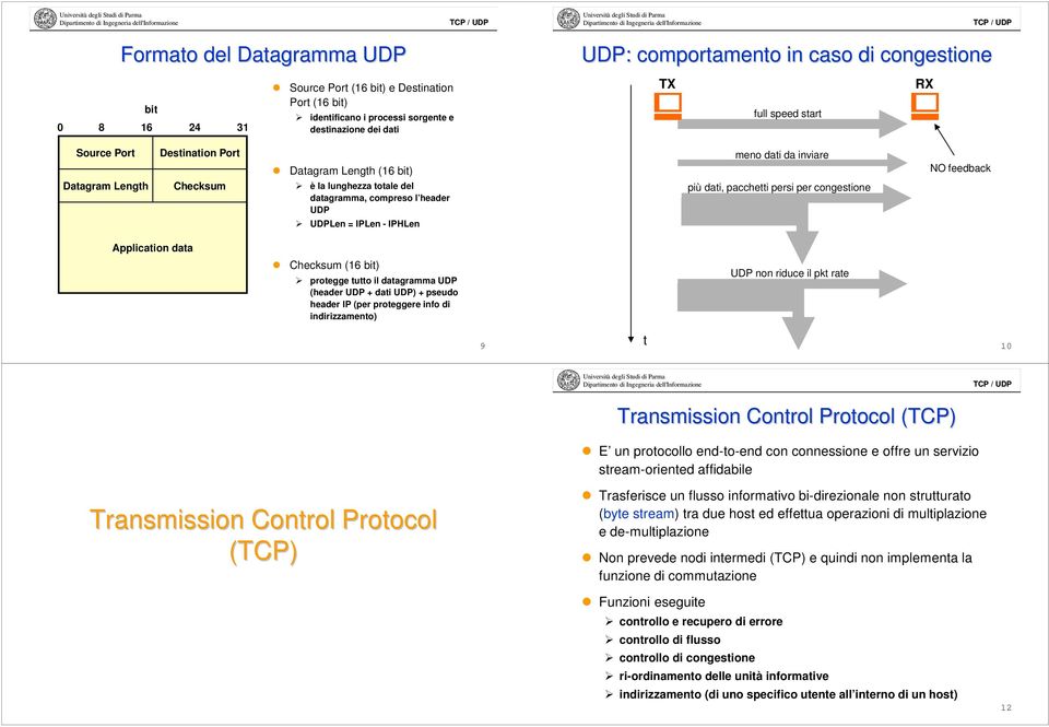 più dati, pacchetti persi per congestione NO feedback Application data Checksum (16 bit) protegge tutto il datagramma UDP (header UDP + dati UDP) + pseudo header IP (per proteggere info di