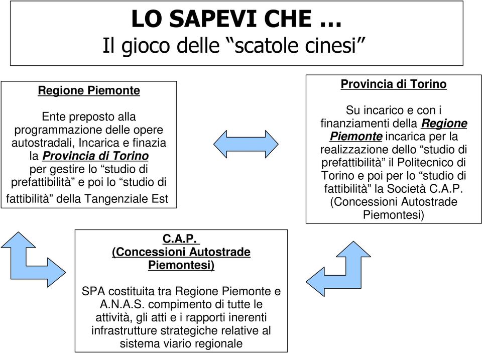 realizzazione dello studio di prefattibilità il Politecnico di Torino e poi per lo studio di fattibilità la Società C.A.P. (Concessioni Autostrade Piemontesi) C.A.P. (Concessioni Autostrade Piemontesi) SPA costituita tra Regione Piemonte e A.