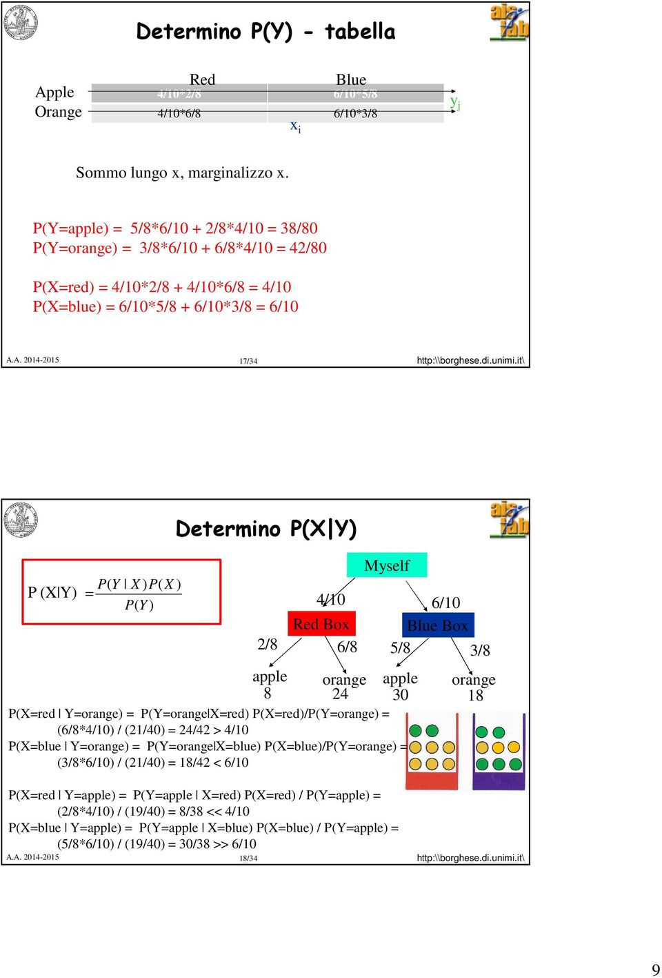 it\ Determio X Y) P (X Y) Y X ) X ) Y ) 4/10 6/10 2/8 6/8 5/8 3/8 apple orage apple orage 8 24 30 18 Xred Yorage) Yorage Xred) Xred)/Yorage) (6/8*4/10) / (21/40) 24/42 > 4/10