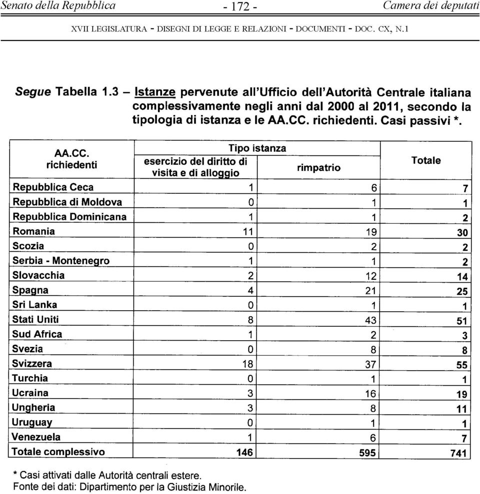 AA CC richiedenti Tipo istanza esercizio del diritto di visita e di alloggio rimpatrio Repubblica Ceca 1 6 7 Repubblica di Moldova 0 1 1 Repubblica Dominicana 1 1 2 Romania 11 19 30 Scozia 0 2 2