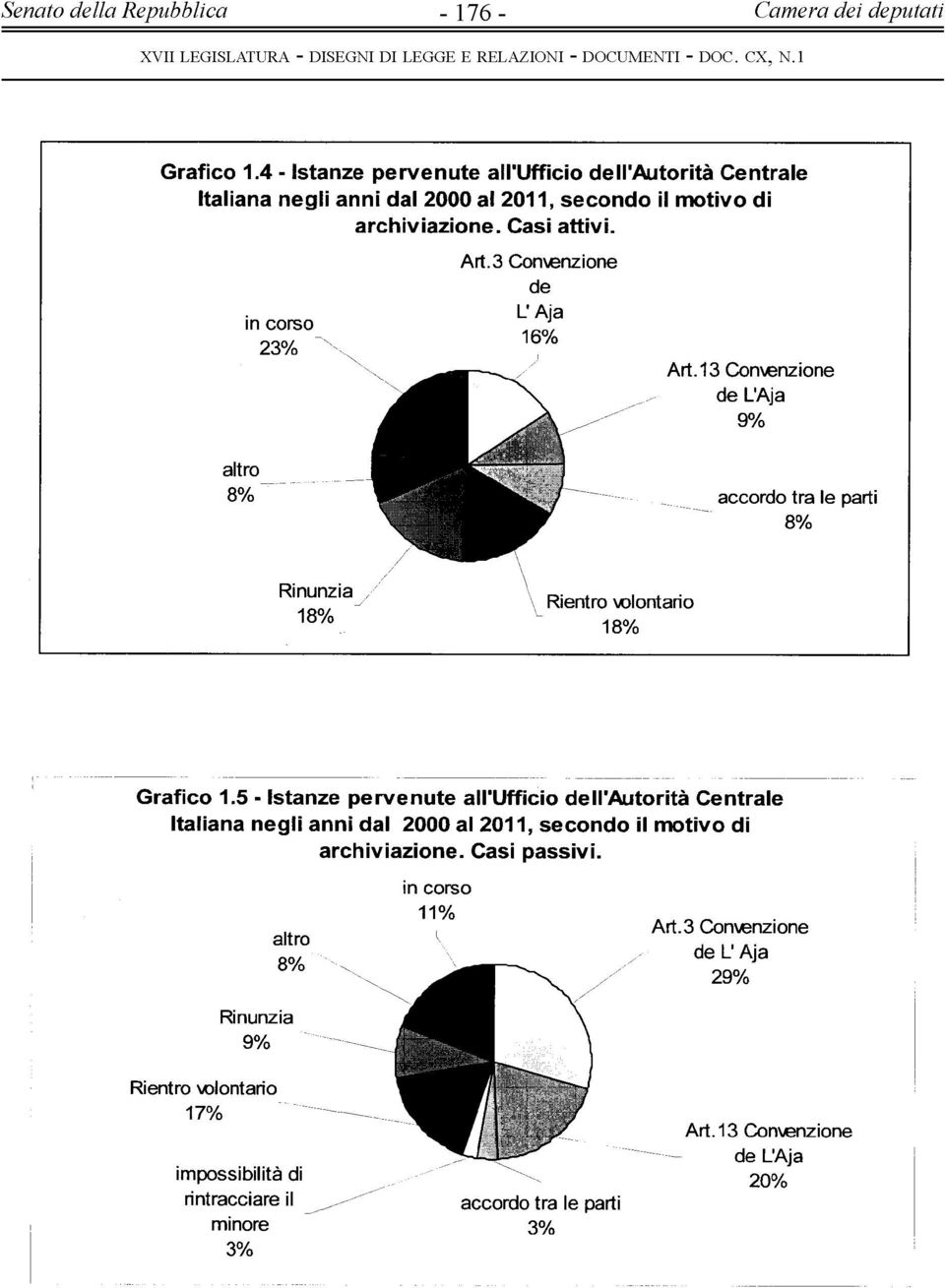 L'Aia in corso 23% 6 /0 Art. 13 Convenzione de L'Aja ^ 9% altro 8% f~ ~ accordo tra le parti 8% Rinunzia / -,.. Rientro wlontano 18% 18% Grafico 1.