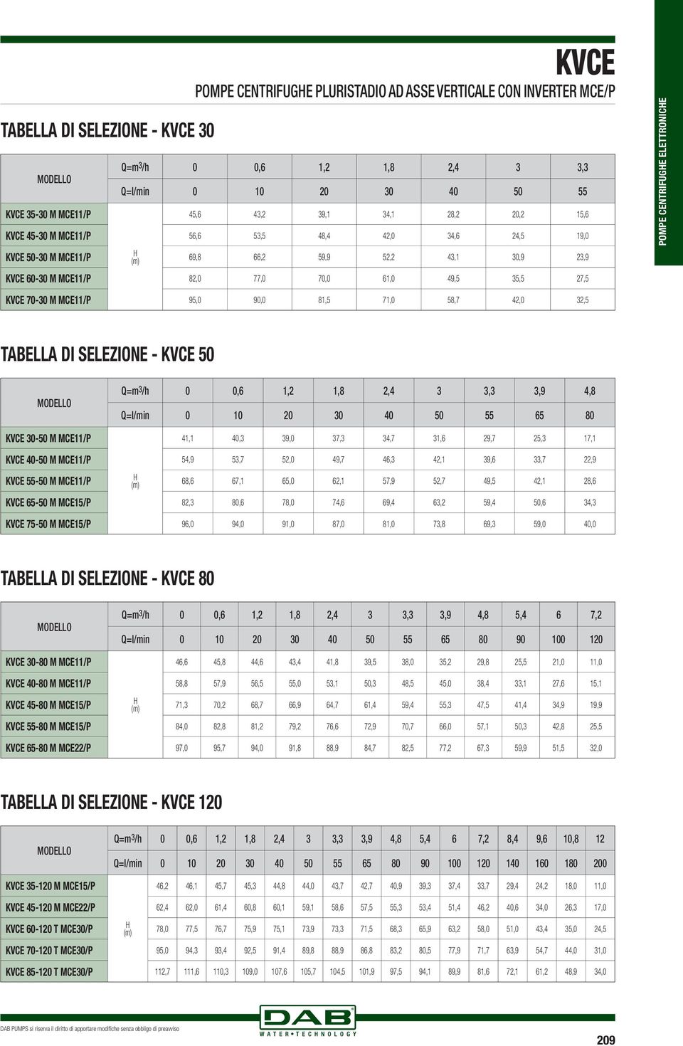 CENTRIUGE ELETTRONICE KVCE 70-30 M MCE11/P 95,0 90,0 81,5 71,0 58,7 42,0 32,5 TABELLA DI SELEZIONE - KVCE 50 KVCE 30-50 M MCE11/P Q=m 3 /h 0 0,6 1,2 1,8 2,4 3 3,3 3,9 4,8 Q=l/min 0 10 20 30 40 50 55