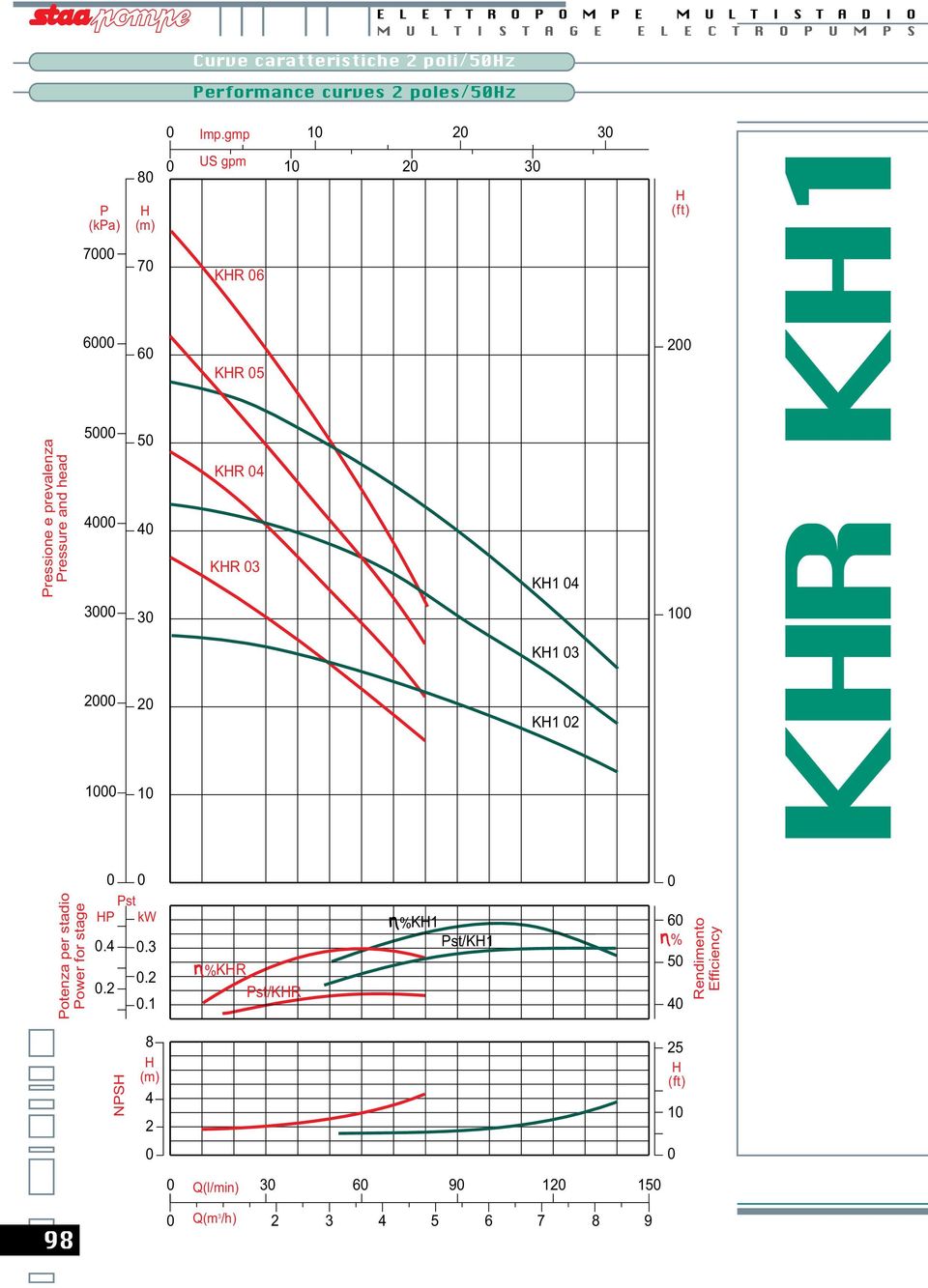 gmp 1 3 P (kpa) 8 US gpm 1 3 7 7 KR 6 6 6 KR 5 Pressione e prevalenza Pressure and head 5 4 5 4 KR 4 KR 3 K1 4