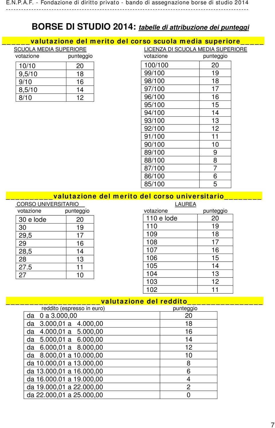 87/100 7 86/100 6 85/100 5 valutazione del merito del corso universitario CORSO UNIVERSITARIO LAUREA votazione punteggio votazione punteggio 30 e lode 20 30 19 29,5 17 29 16 28,5 14 28 13 27.