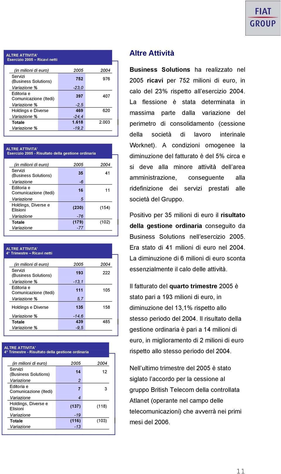 003 Variazione % -19,2 ALTRE ATTIVITA' Esercizio 2005 - Risultato della gestione ordinaria Servizi (Business Solutions) 35 41 Variazione -6 Editoria e Comunicazione (Itedi) 16 11 Variazione 5