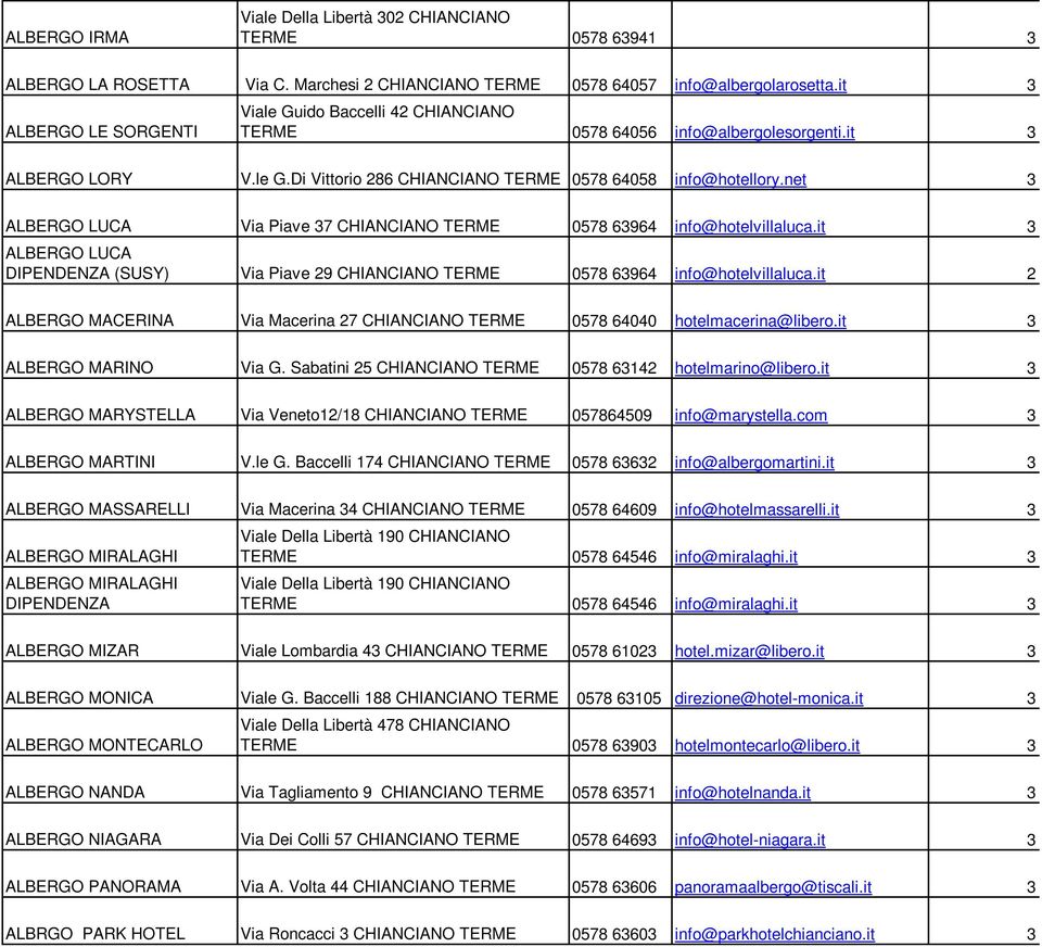 net 3 ALBERGO LUCA Via Piave 37 CHIANCIANO TERME 0578 63964 info@hotelvillaluca.it 3 ALBERGO LUCA DIPENDENZA (SUSY) Via Piave 29 CHIANCIANO TERME 0578 63964 info@hotelvillaluca.