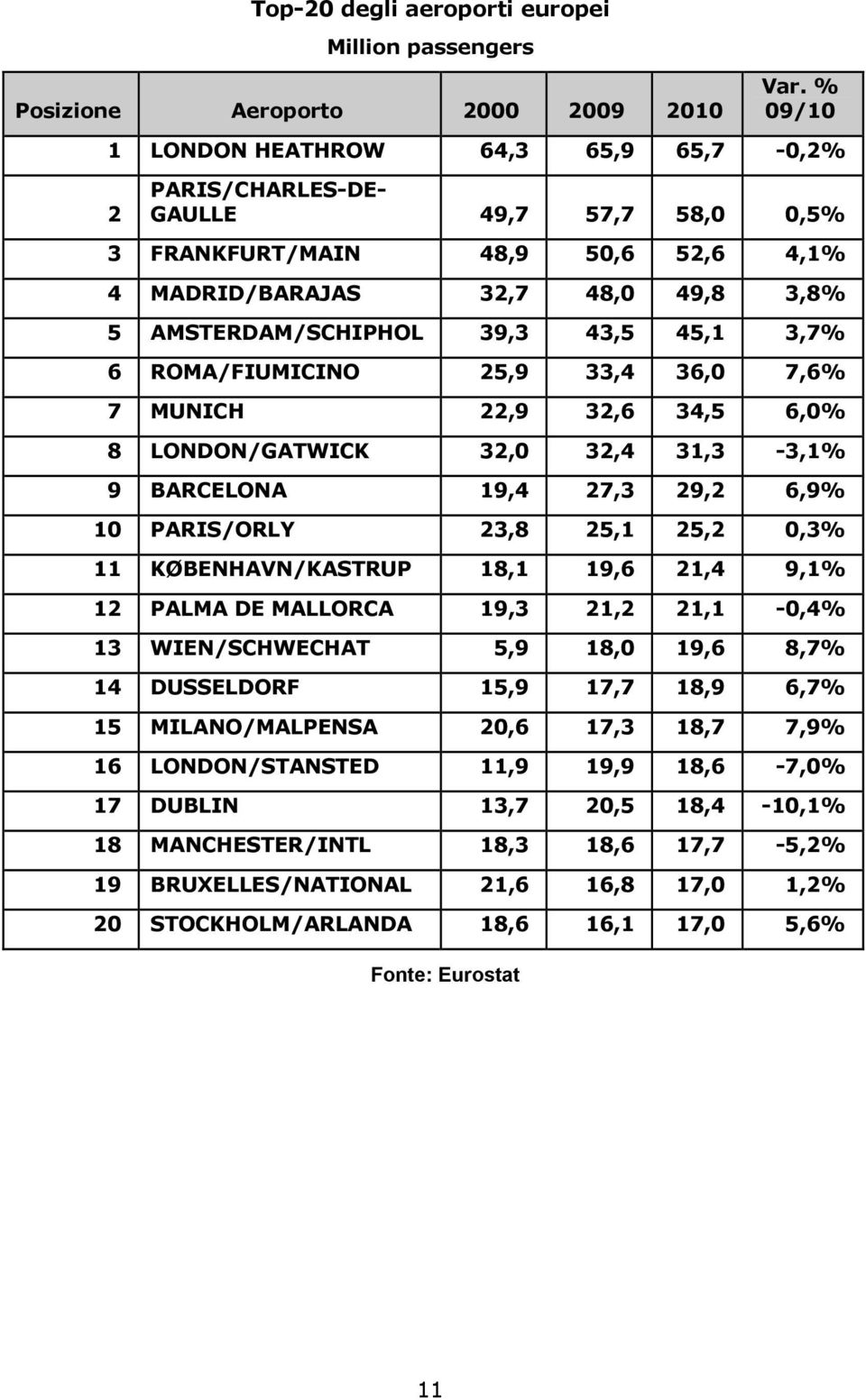 45,1 3,7% 6 ROMA/FIUMICINO 25,9 33,4 36,0 7,6% 7 MUNICH 22,9 32,6 34,5 6,0% 8 LONDON/GATWICK 32,0 32,4 31,3-3,1% 9 BARCELONA 19,4 27,3 29,2 6,9% 10 PARIS/ORLY 23,8 25,1 25,2 0,3% 11 KØBENHAVN/KASTRUP