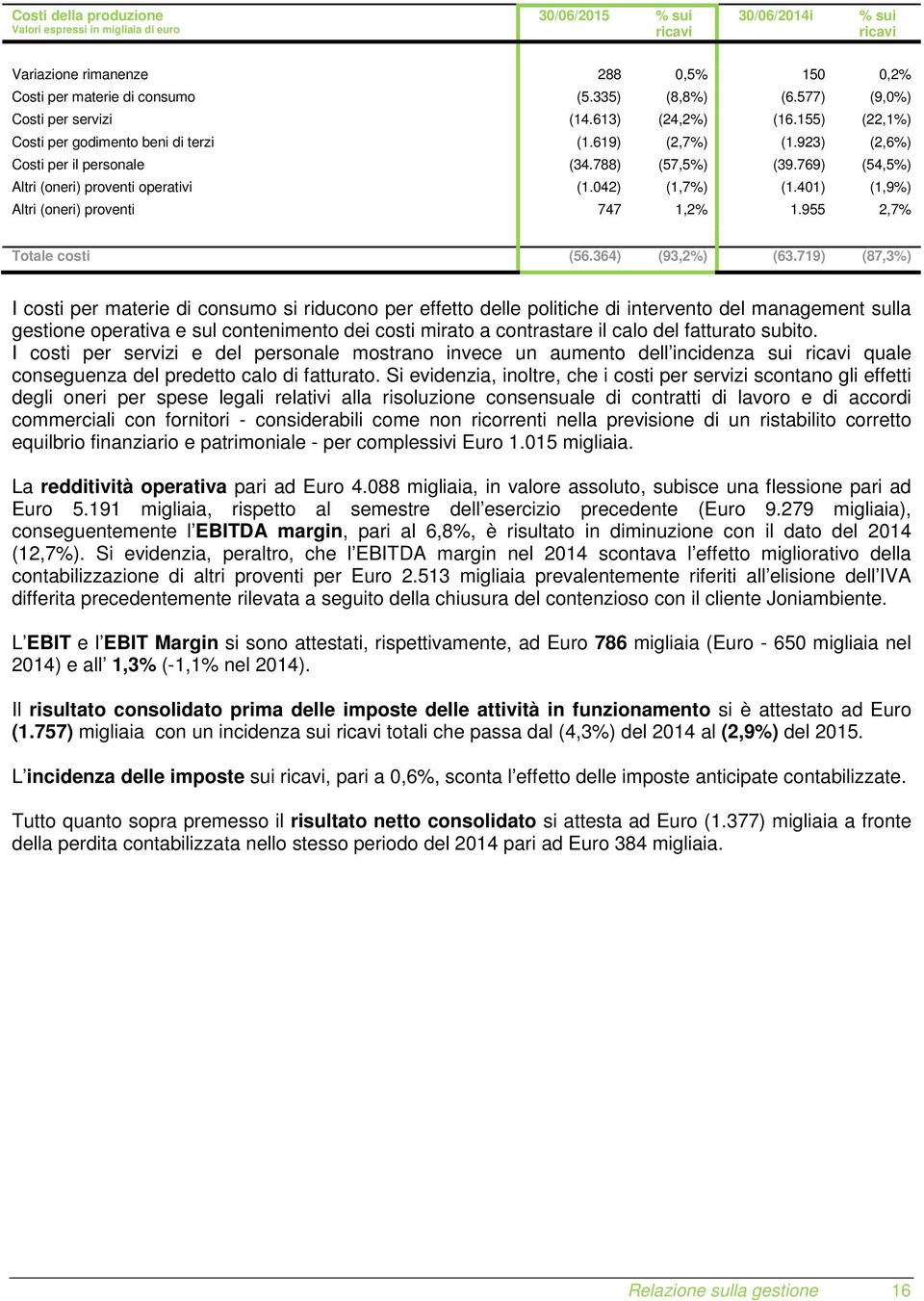 769) (54,5%) Altri (oneri) proventi operativi (1.042) (1,7%) (1.401) (1,9%) Altri (oneri) proventi 747 1,2% 1.955 2,7% Totale costi (56.364) (93,2%) (63.