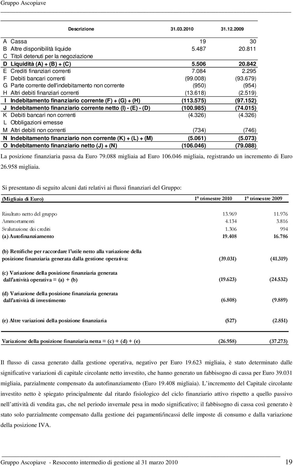 519) I Indebitamento finanziario corrente (F) + (G) + (H) (113.575) (97.152) J Indebitamento finanziario corrente netto (I) - (E) - (D) (100.985) (74.015) K Debiti bancari non correnti (4.326) (4.