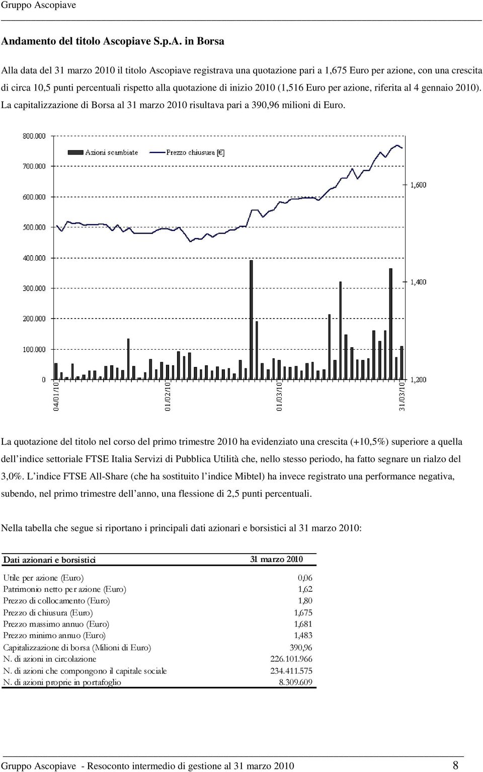 La quotazione del titolo nel corso del primo trimestre 2010 ha evidenziato una crescita (+10,5%) superiore a quella dell indice settoriale FTSE Italia Servizi di Pubblica Utilità che, nello stesso