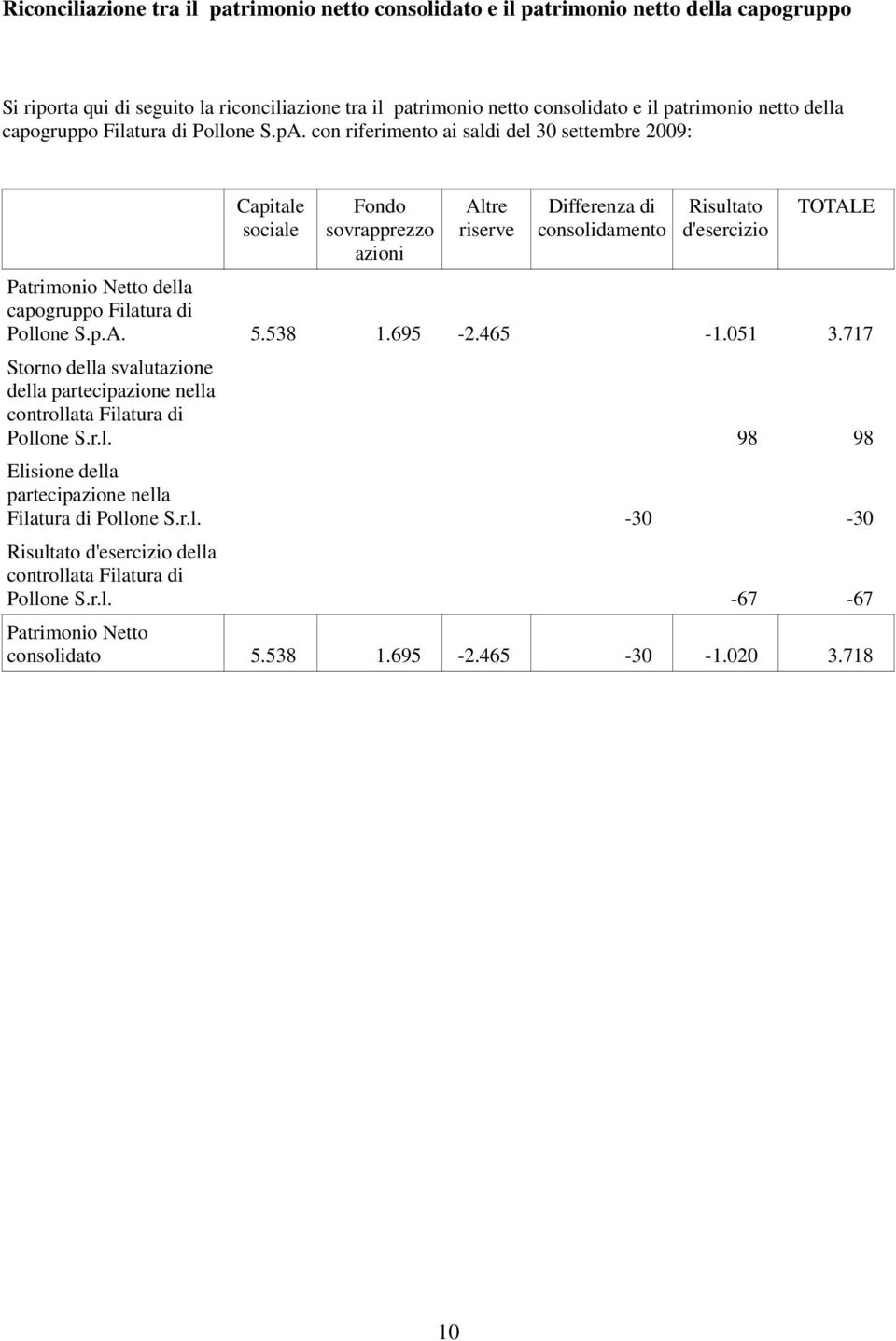 con riferimento ai saldi del 30 settembre 2009: Capitale sociale Fondo sovrapprezzo azioni Altre riserve Differenza di consolidamento Risultato d'esercizio TOTALE Patrimonio Netto della capogruppo