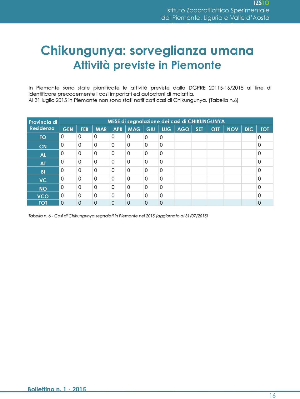 6) Prvincia di MESE di segnalazine dei casi di CHIKUNGUNYA Residenza GEN FEB MAR APR MAG GIU LUG AGO SET OTT NOV DIC TOT TO 0 0 0 0 0 0 0 0 CN 0 0 0 0 0 0 0 0 AL 0 0 0 0 0 0 0