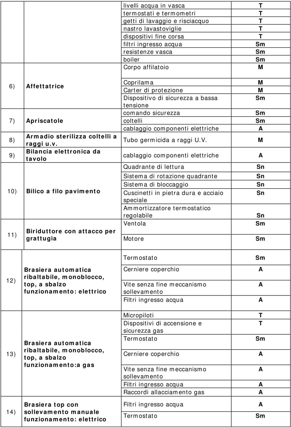 dispositivi fine corsa filtri ingresso acqua resistenze vasca boiler Corpo affilatoio Coprilama Carter di protezione Dispositivo di sicurezza a bassa tensione comando sicurezza coltelli cablaggio