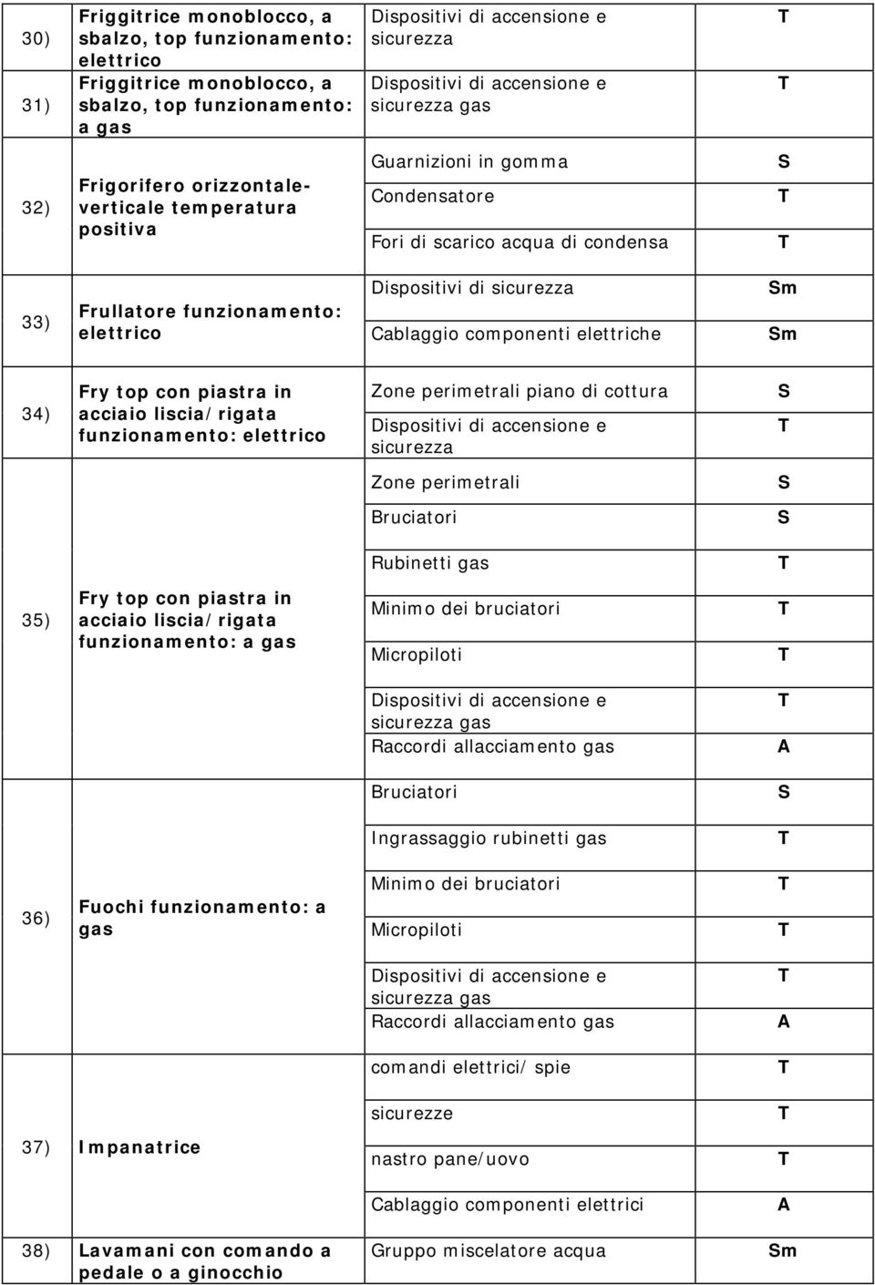 liscia/rigata funzionamento: elettrico Zone perimetrali piano di cottura sicurezza Zone perimetrali Bruciatori Rubinetti gas 35) Fry top con piastra in acciaio liscia/rigata funzionamento: a gas