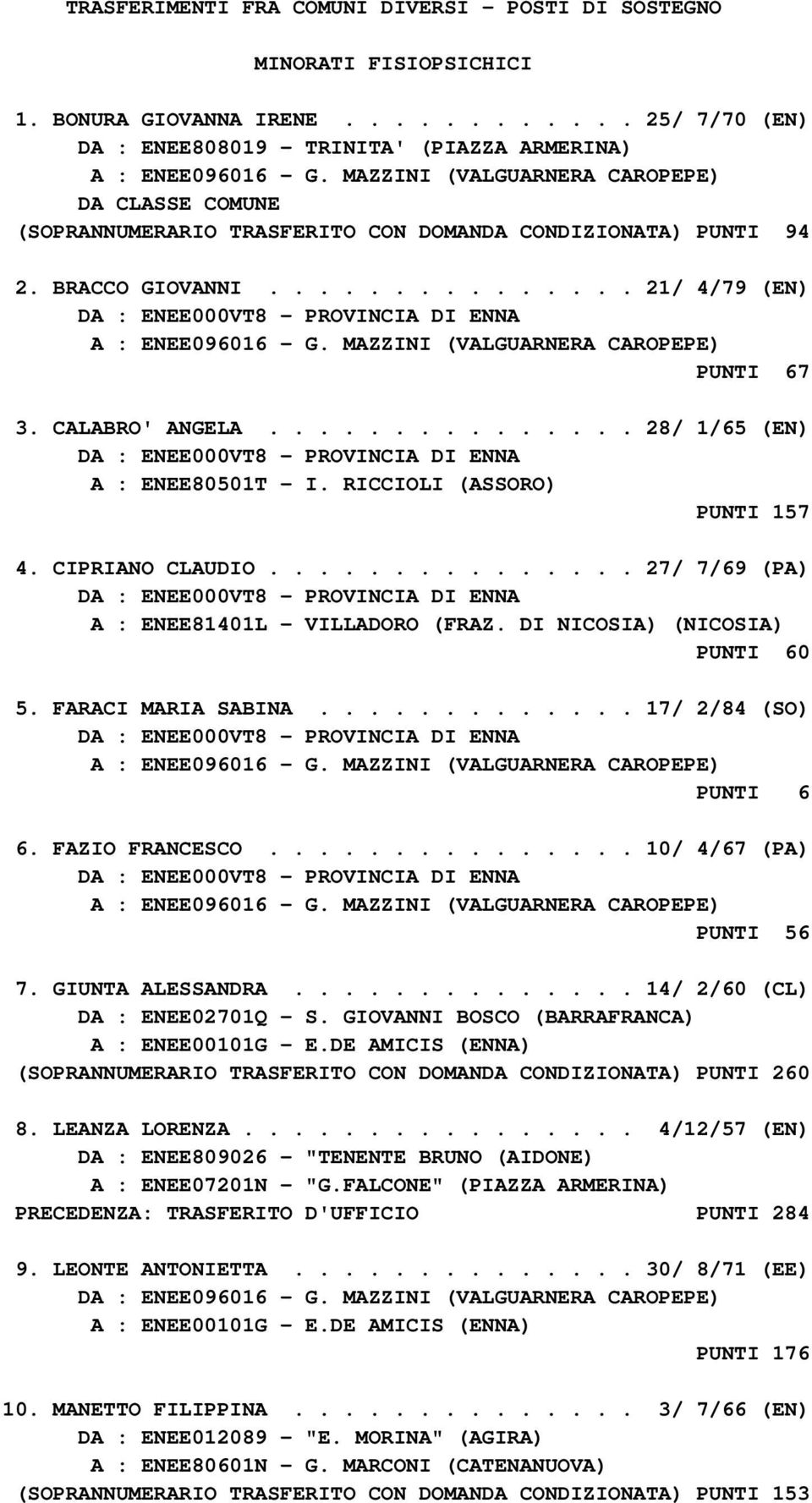 CALABRO' ANGELA............... 28/ 1/65 (EN) A : ENEE80501T - I. RICCIOLI (ASSORO) PUNTI 157 4. CIPRIANO CLAUDIO............... 27/ 7/69 (PA) A : ENEE81401L - VILLADORO (FRAZ.