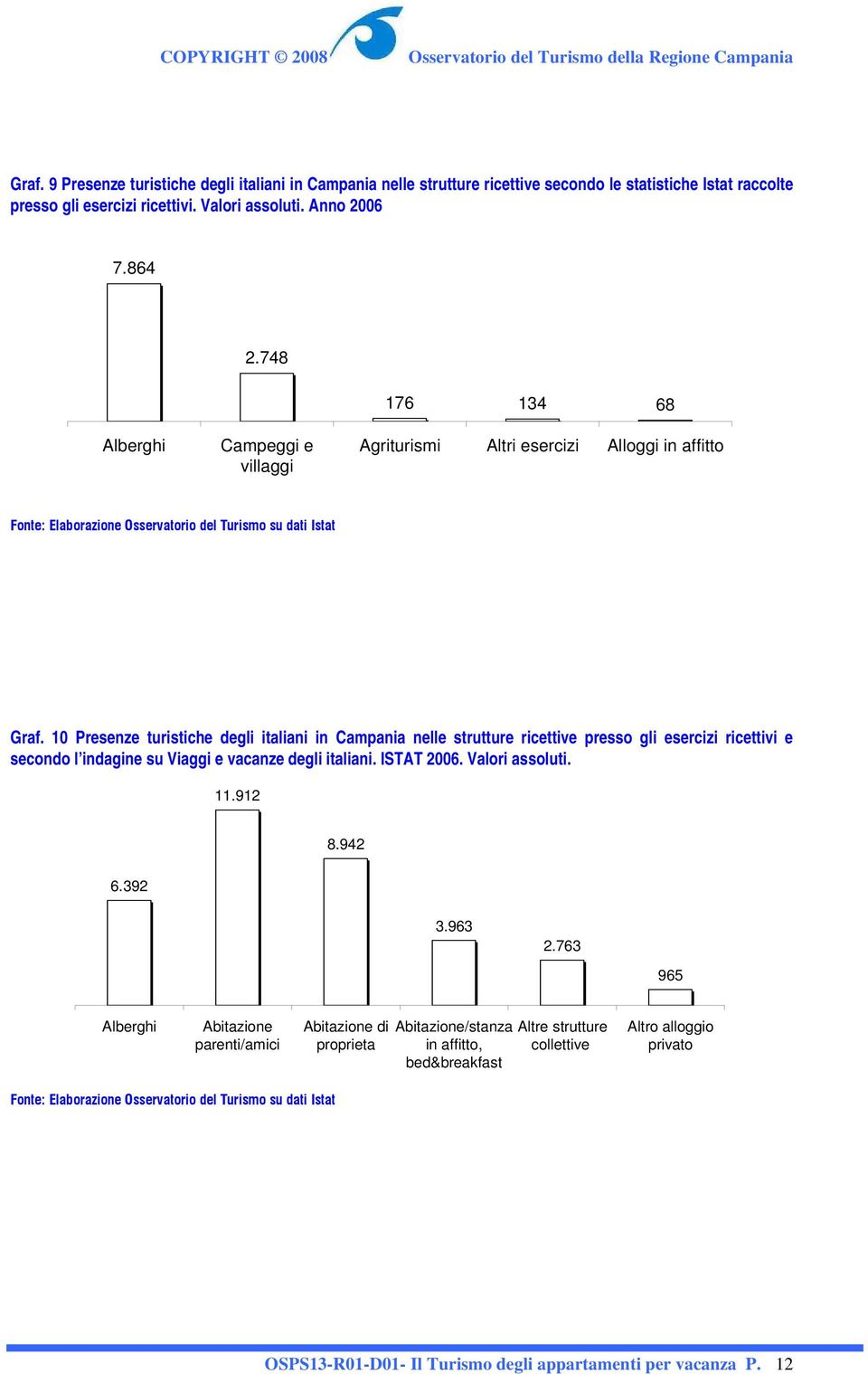 10 Presenze turistiche degli italiani in Campania nelle strutture ricettive presso gli esercizi ricettivi e secondo l indagine su Viaggi e vacanze degli italiani. ISTAT 2006. Valori assoluti. 11.