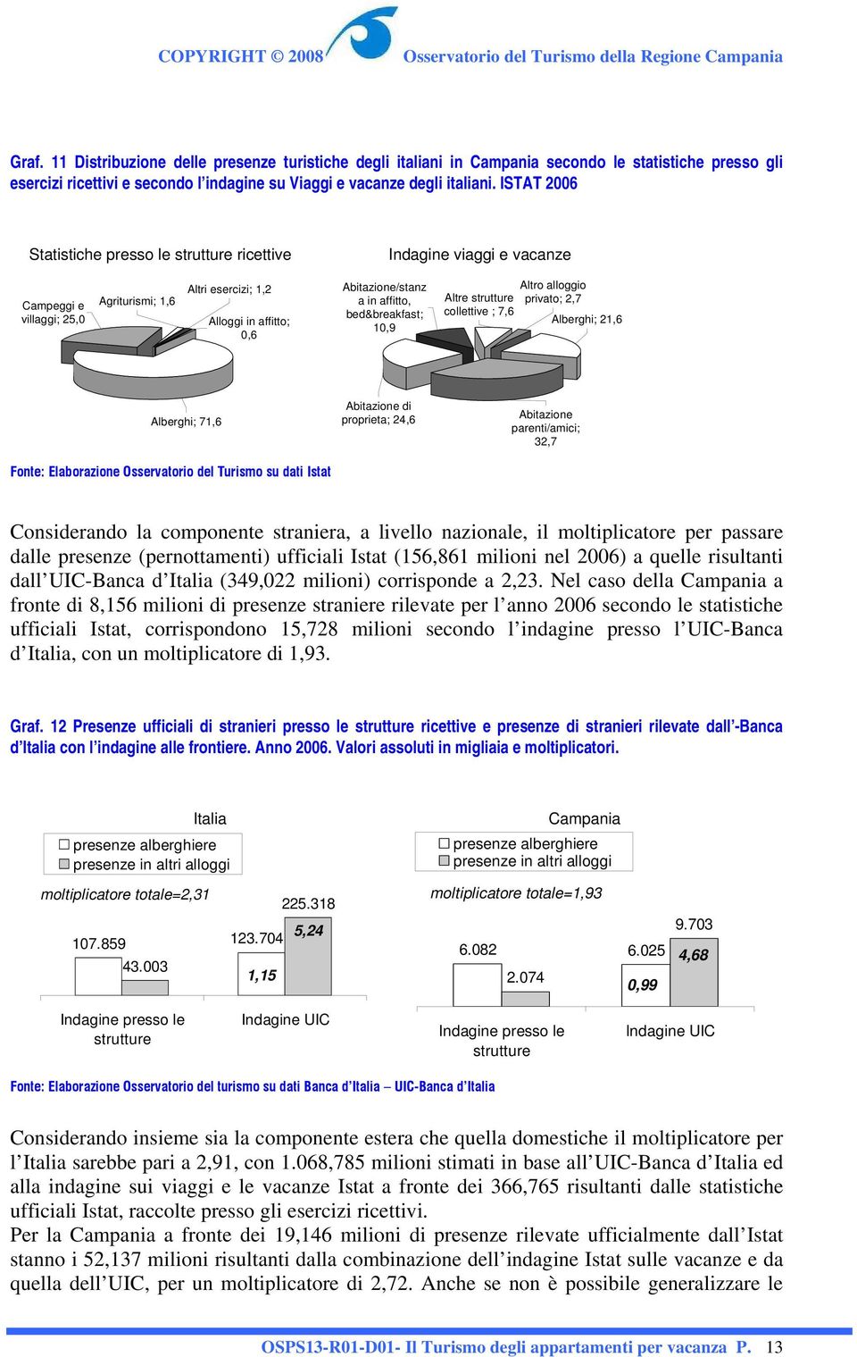 bed&breakfast; 10,9 Altre strutture collettive ; 7,6 Altro alloggio privato; 2,7 Alberghi; 21,6 Alberghi; 71,6 Fonte: Elaborazione Osservatorio del Turismo su dati Istat Abitazione di proprieta; 24,6